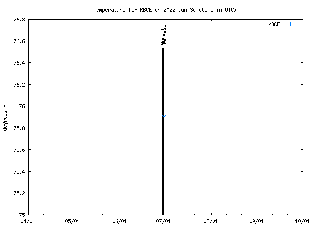 Comparison graph for 2022-06-30