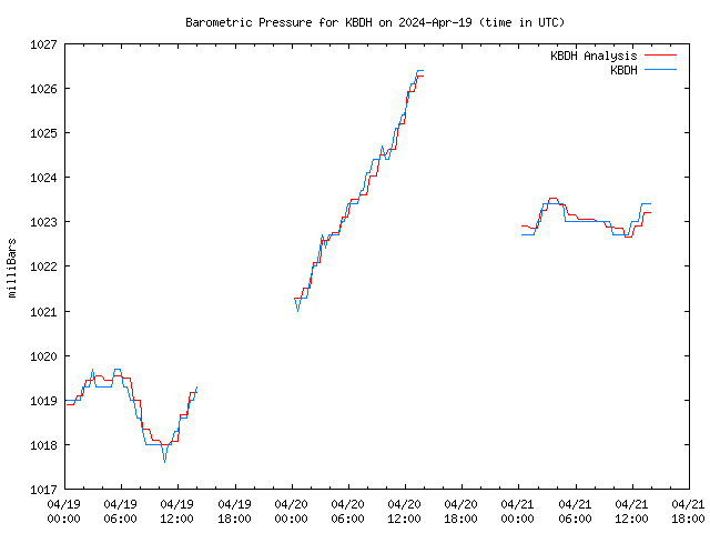 Latest daily graph