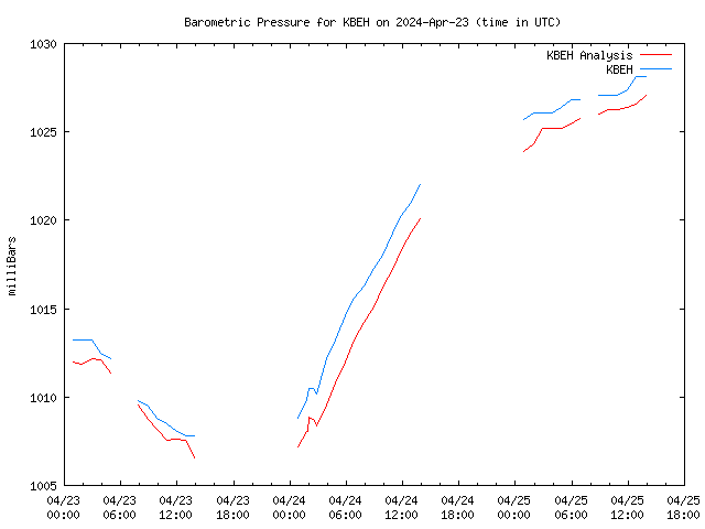 Latest daily graph