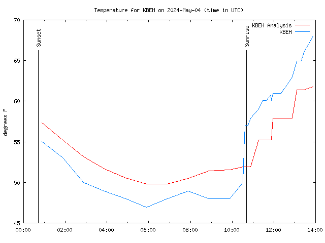 Comparison graph for 2024-05-04