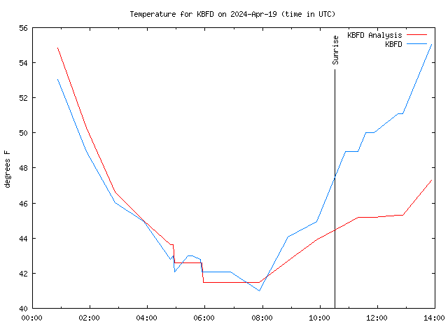 Comparison graph for 2024-04-19
