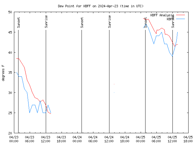 Latest daily graph