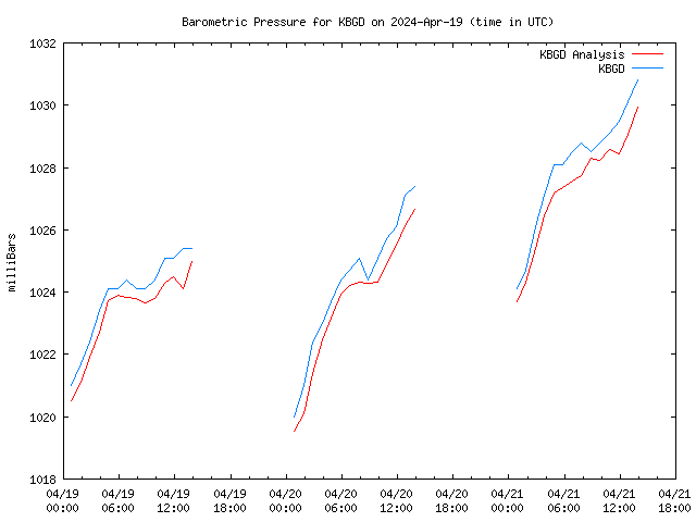 Latest daily graph