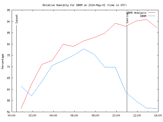 Comparison graph for 2024-05-02