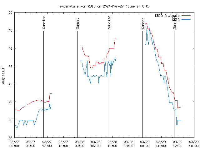 Latest daily graph