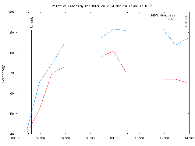 Comparison graph for 2024-03-10