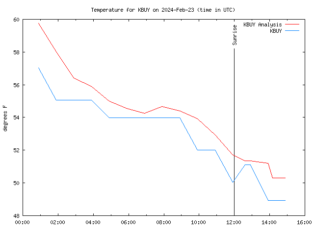 Comparison graph for 2024-02-23