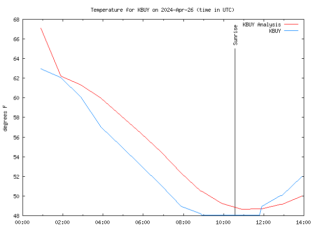 Comparison graph for 2024-04-26