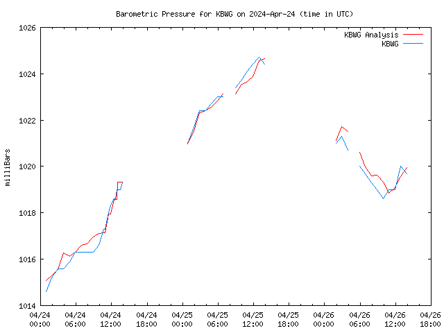 Latest daily graph