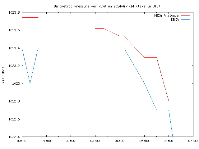 Latest daily graph