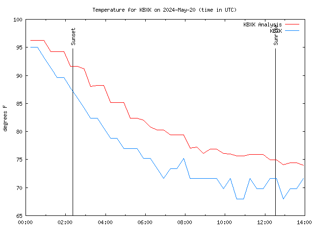 Comparison graph for 2024-05-20