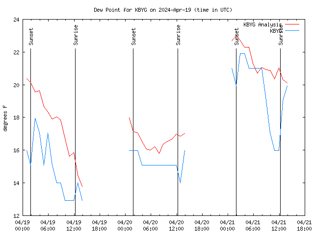 Latest daily graph