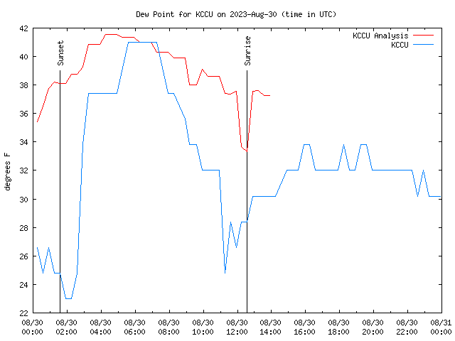Comparison graph for 2023-08-30