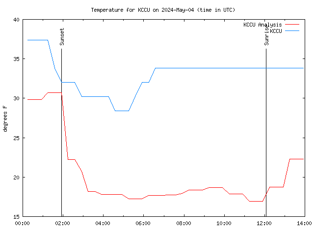 Comparison graph for 2024-05-04