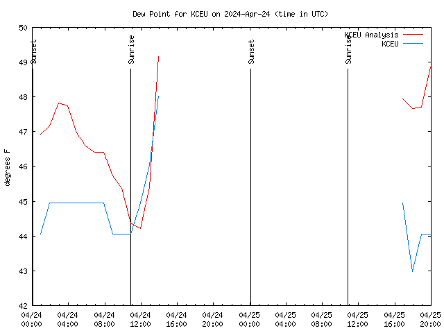 Latest daily graph