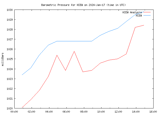 Comparison graph for 2024-01-17