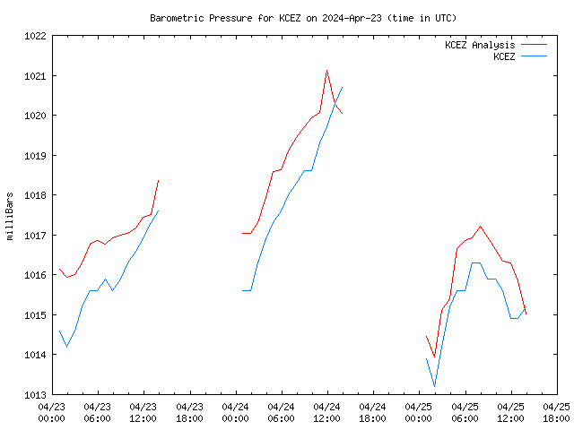 Latest daily graph