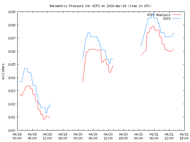 Latest daily graph