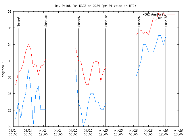 Latest daily graph