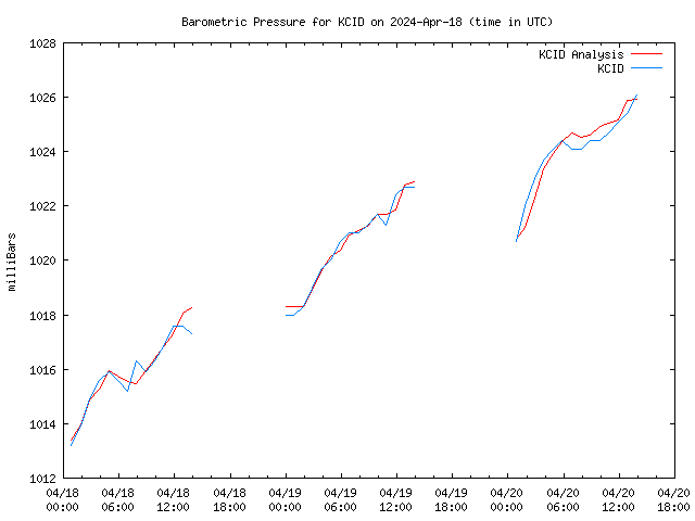 Latest daily graph