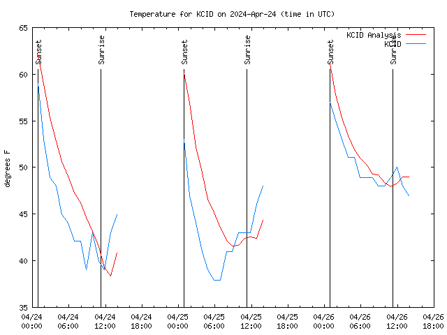 Latest daily graph