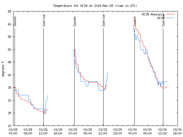 Latest daily graph