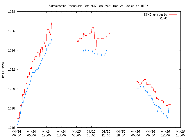 Latest daily graph