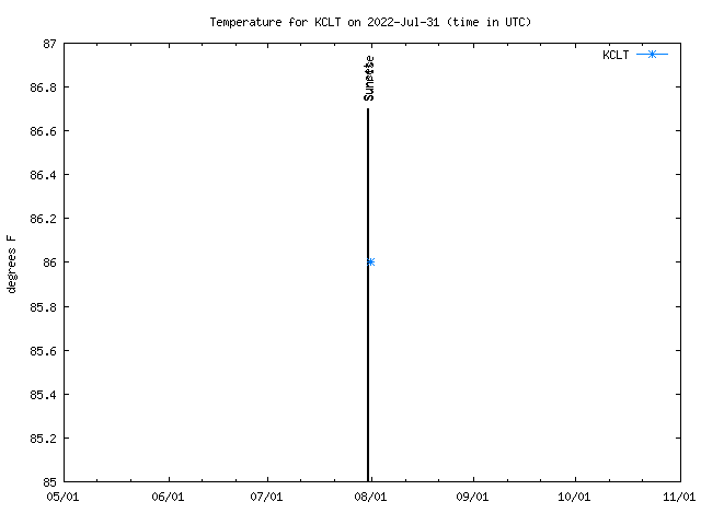 Comparison graph for 2022-07-31