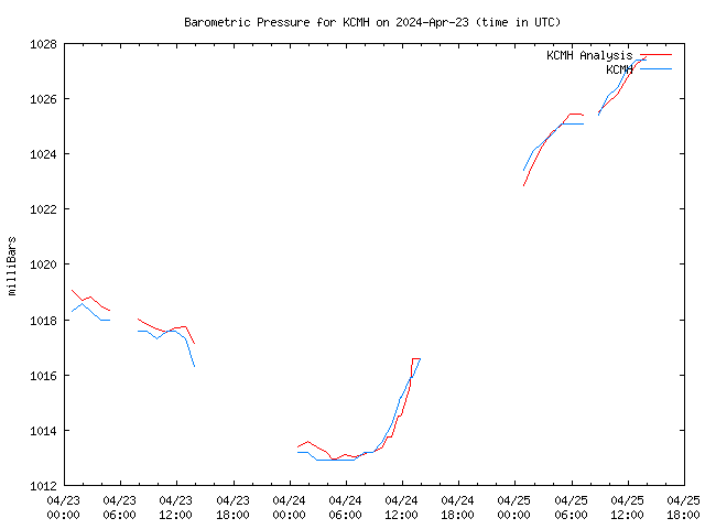 Latest daily graph