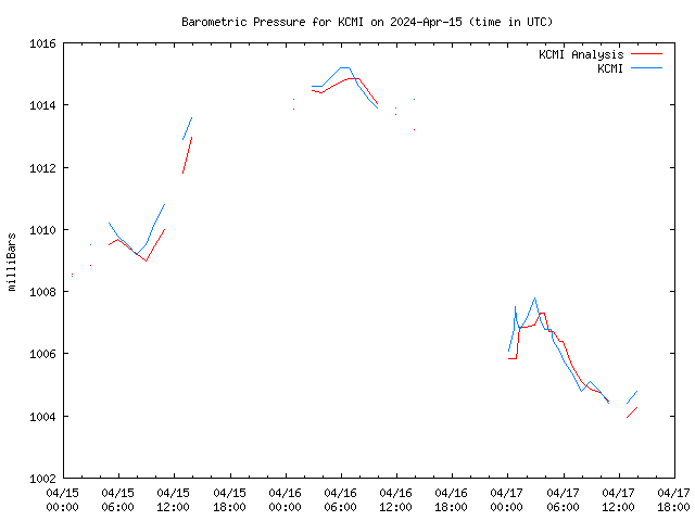 Latest daily graph