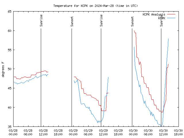 Latest daily graph