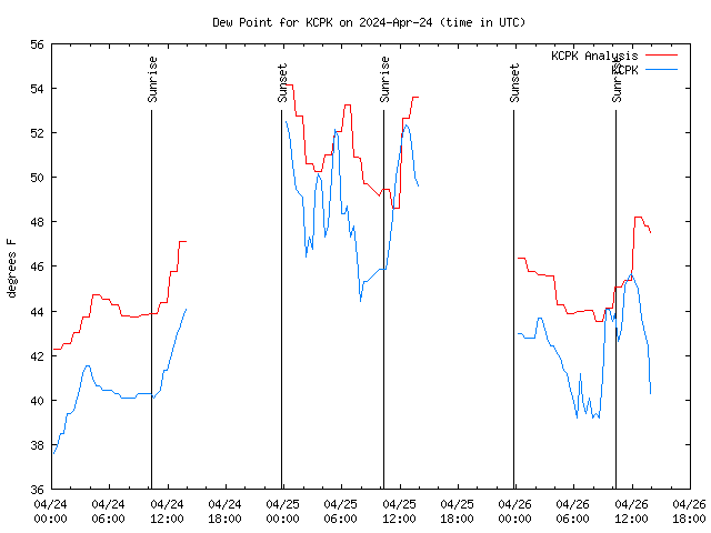 Latest daily graph