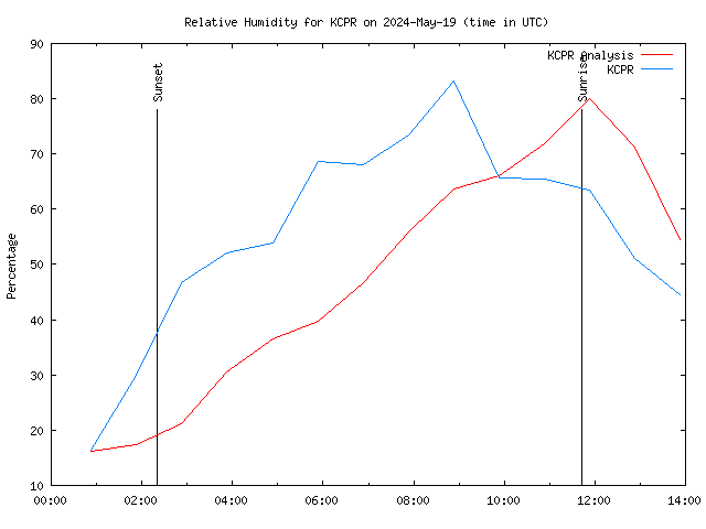 Comparison graph for 2024-05-19