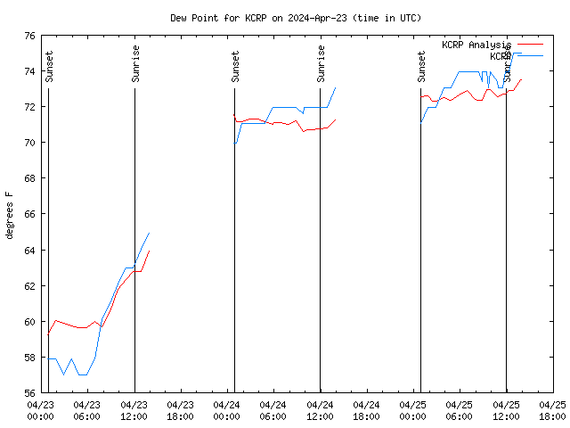 Latest daily graph