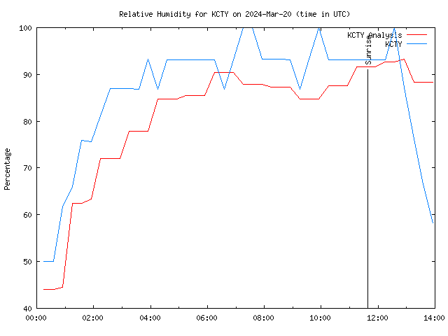 Comparison graph for 2024-03-20