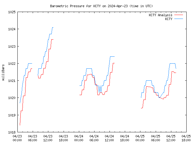 Latest daily graph