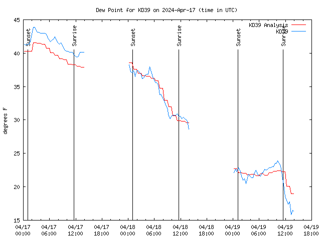 Latest daily graph