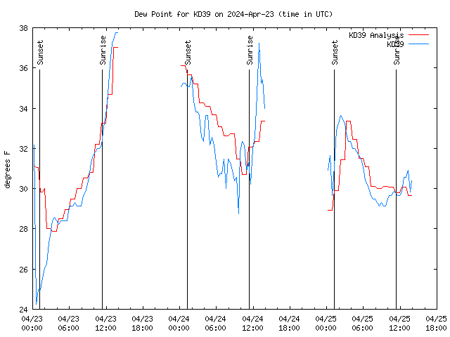 Latest daily graph