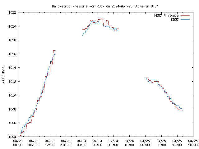 Latest daily graph