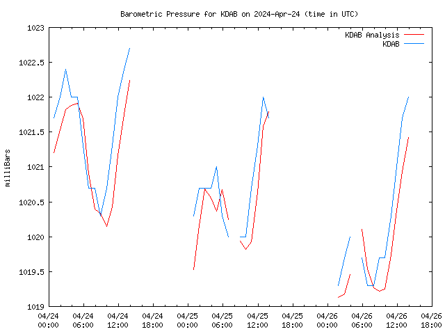 Latest daily graph