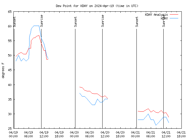 Latest daily graph