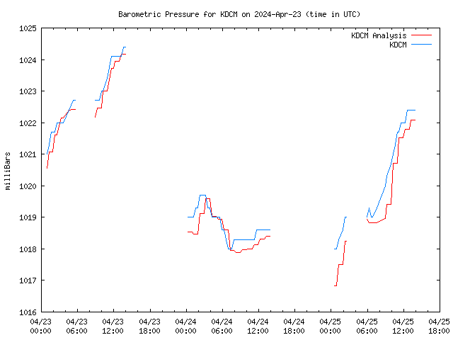 Latest daily graph