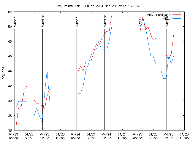 Latest daily graph