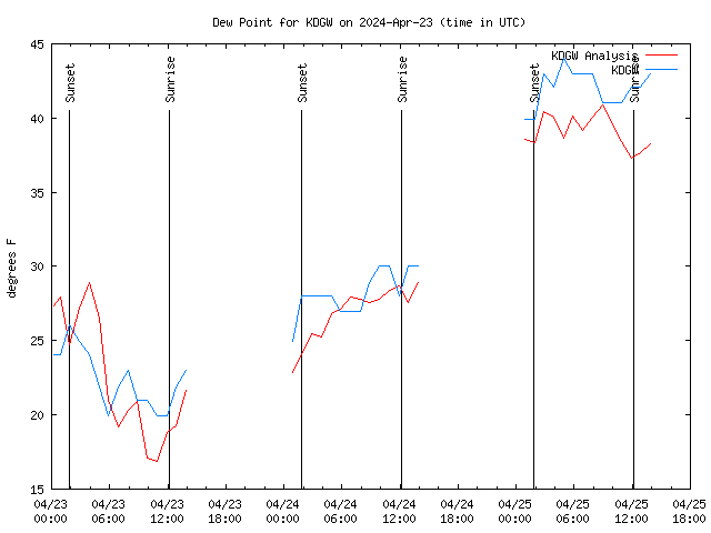 Latest daily graph