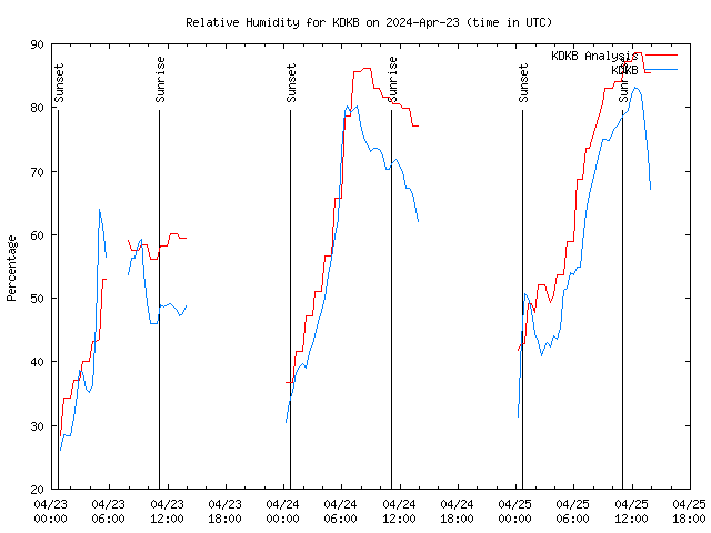 Latest daily graph