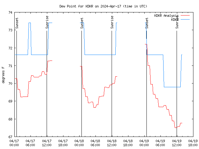 Latest daily graph