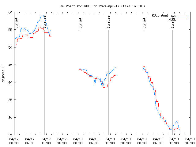 Latest daily graph