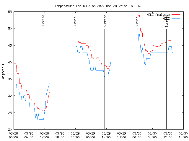 Latest daily graph