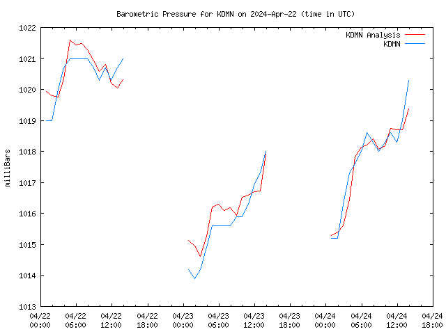 Latest daily graph