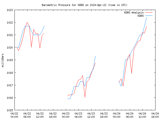 Latest daily graph